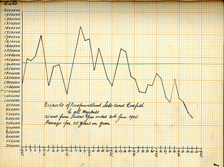 1905 to 1945 decline in cod exports graph